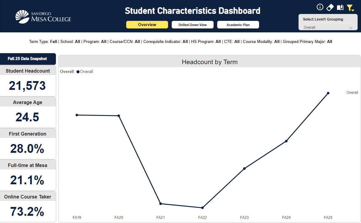 Open Student Characteristics Dashboard (Term Level)